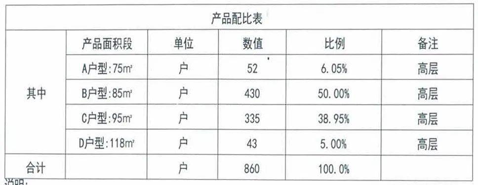 从户型配比表可以看到,约75㎡的户型有52套,占6.