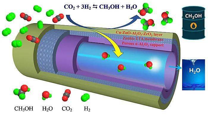 催化双功能分子筛催化膜反应器实现高选择性催化co2加氢制甲醇