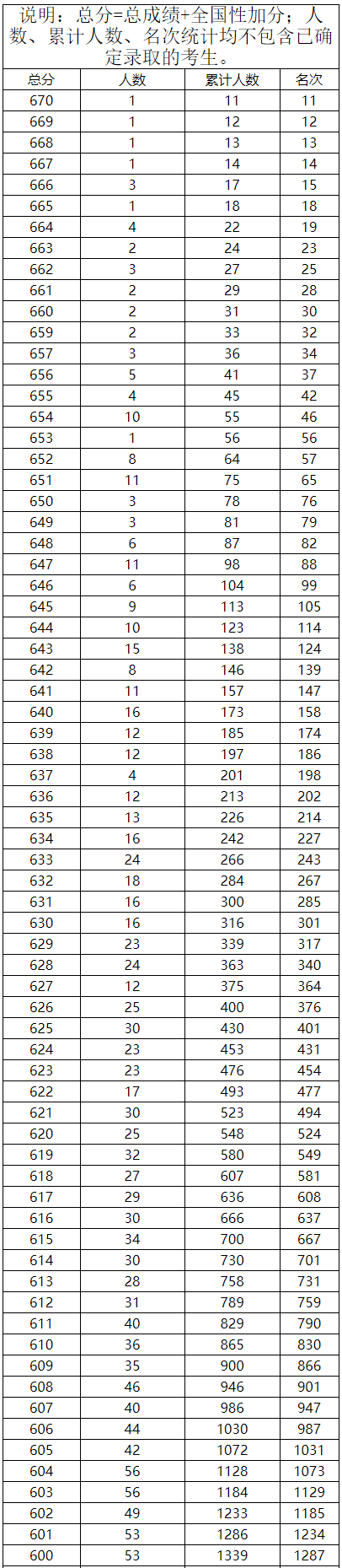 重磅2021广西高考分数线以及一分一档表出炉