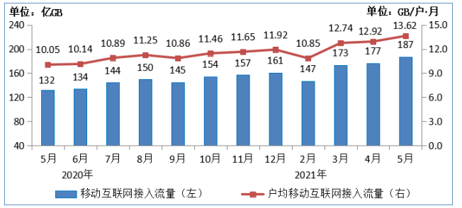 图为2020-2021年5月移动互联网接入月流量及户均流量(dou)情况