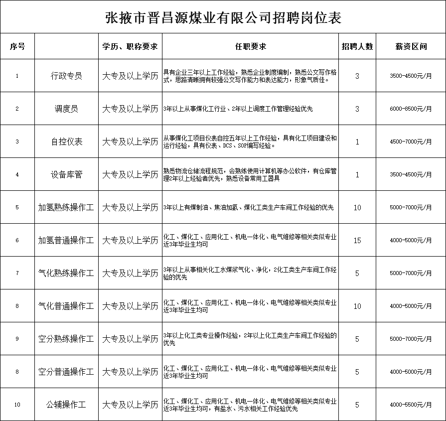 张掖市晋昌源煤业有限公司招聘63人