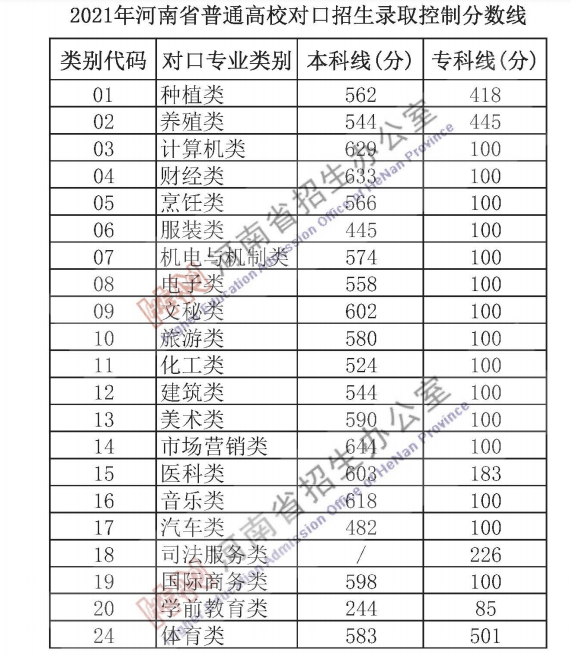 2021河南高考分数线公布_招生