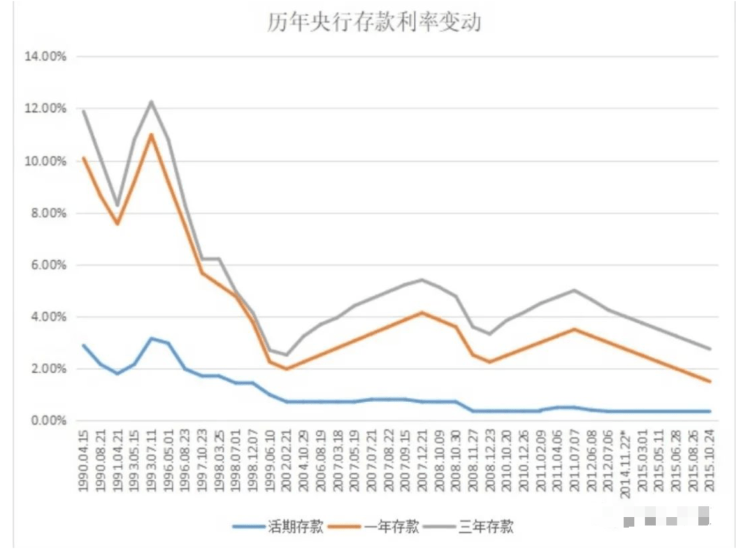 热议长期存款利率下调哈尔滨房地产将要升温