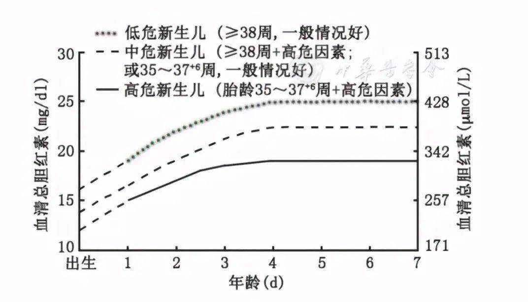 1,出生胎龄≥35周以上的晚期早产儿和足月儿可参照2004年美国儿科学会