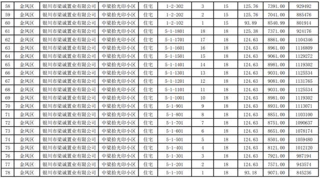 中海半岛华府,中梁印小区等726套商品住房价格公示