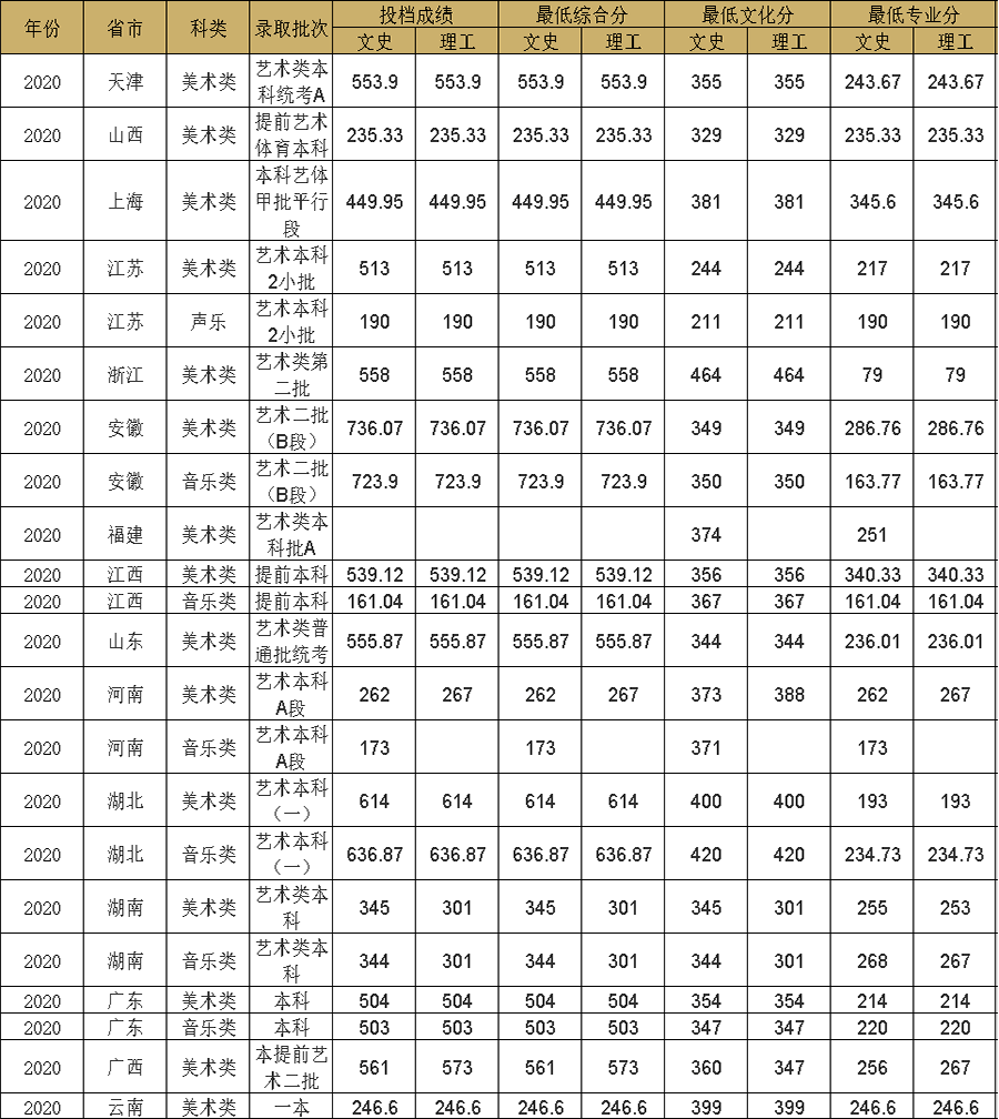 年高考分数线的公布 志愿填报也即将开始 欢迎同学们报考江西财经大学