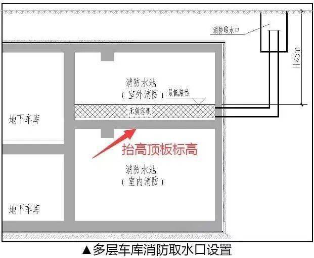 此时,消防水池最低水位与室外地坪高差应按不超过5m设计(另有消防车