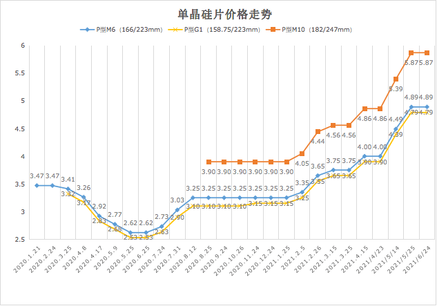 隆基股份7月硅片价格不变!价格"拐点"到来?