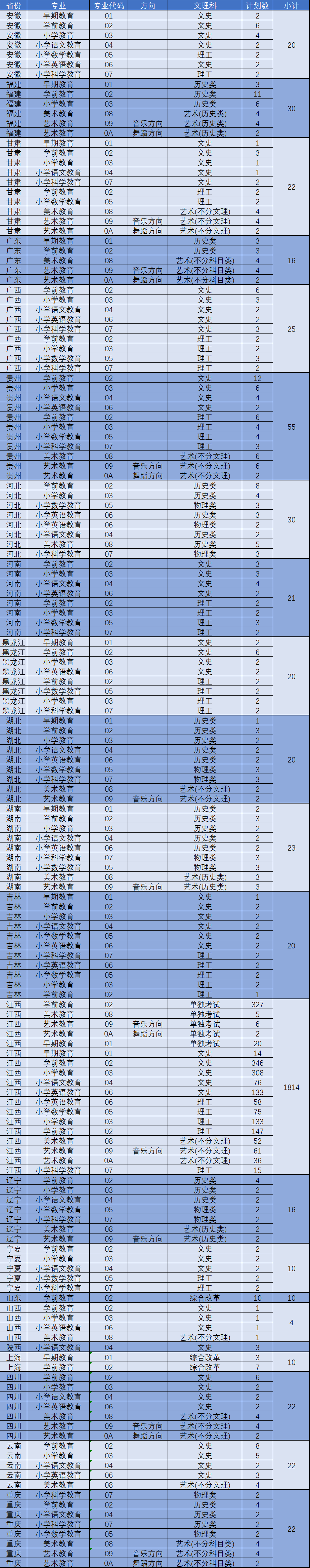 上饶幼儿师范高等专科学校2021年分省分专业计划及历年录取分数