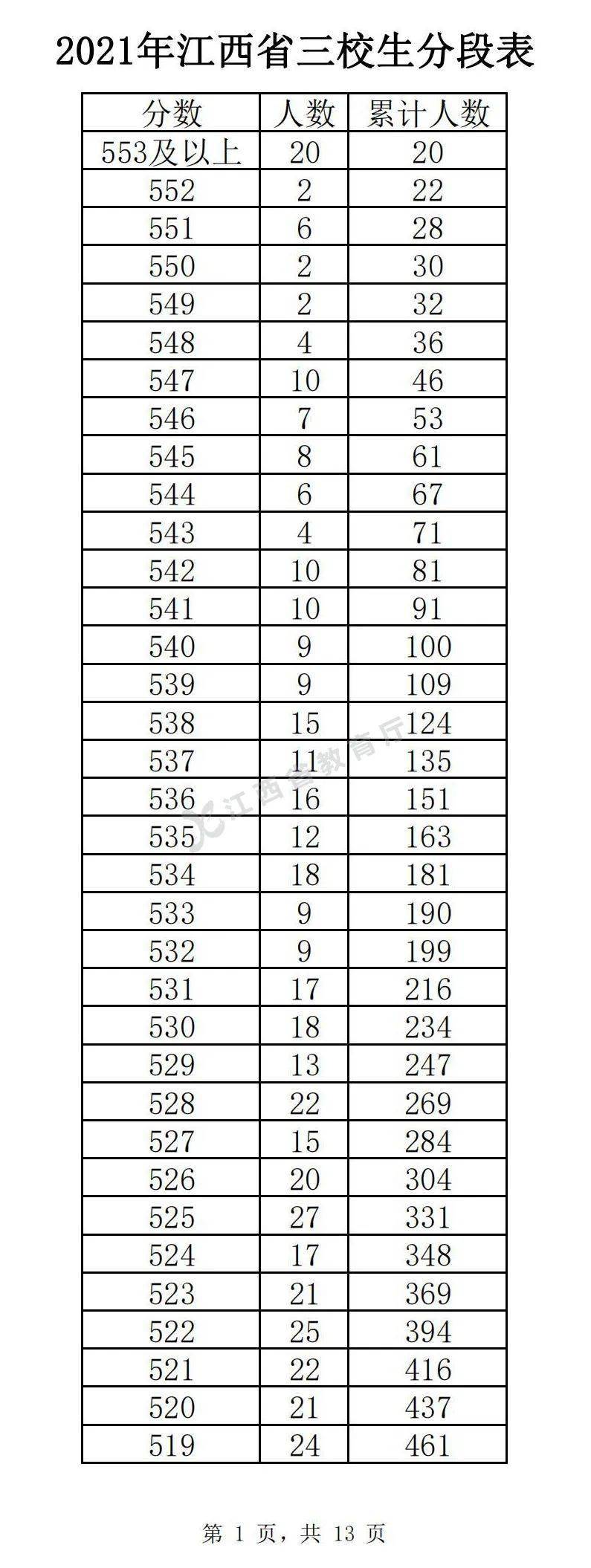 江西省2021年普通高考一分一段表!