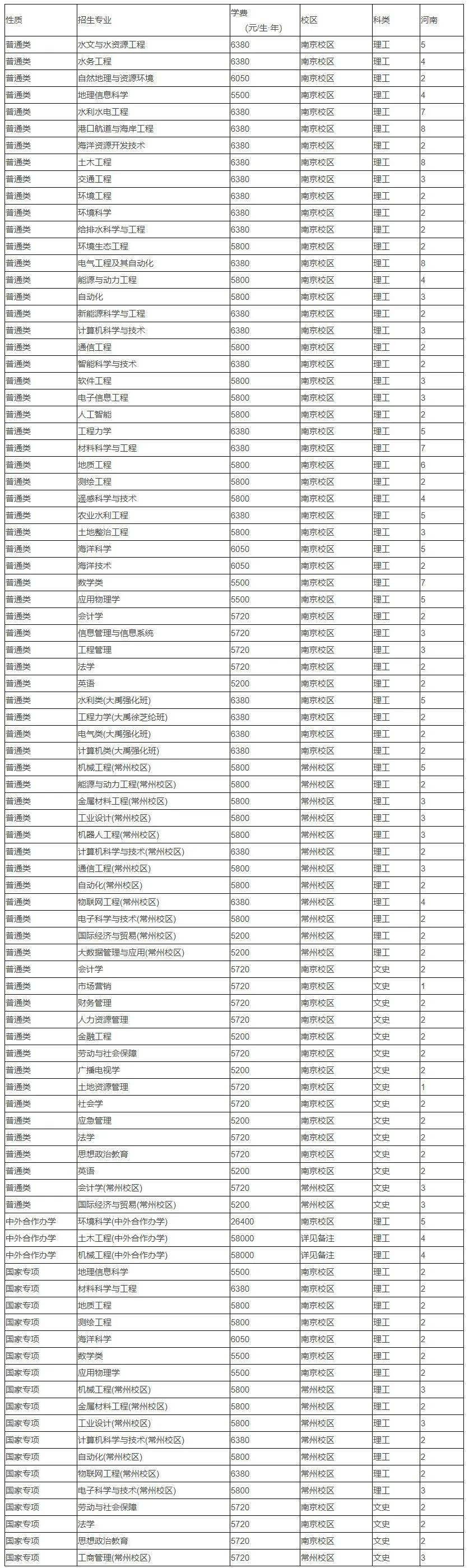权威发布 | 河海大学近三年全国录取分数线及2021年普通本科招生计划