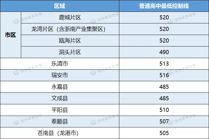 2021年温州市普通高中最低控制线划定!