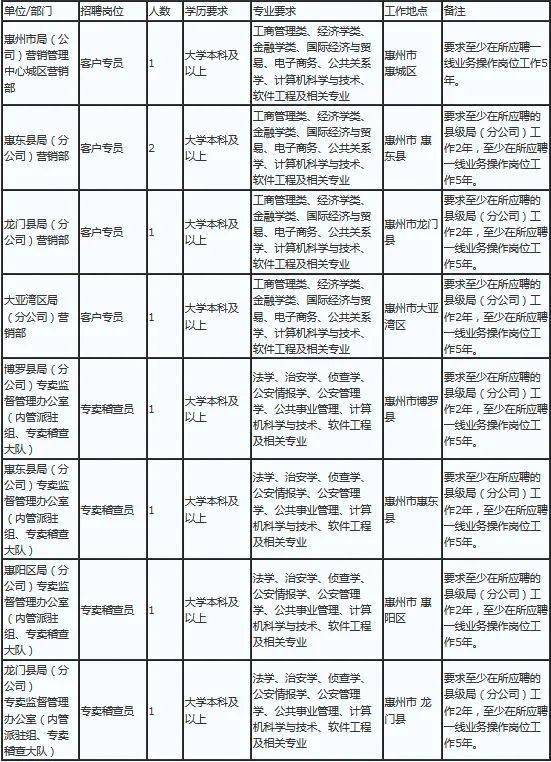 招聘信息广东惠州市烟草专卖局公司2021年度员工招聘