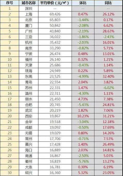 2021年5月份二手房房价排行榜,数据来源: 中国房价行情网