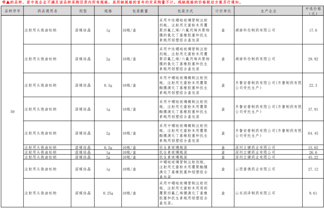 官宣第五批国家药品集采中选结果公布