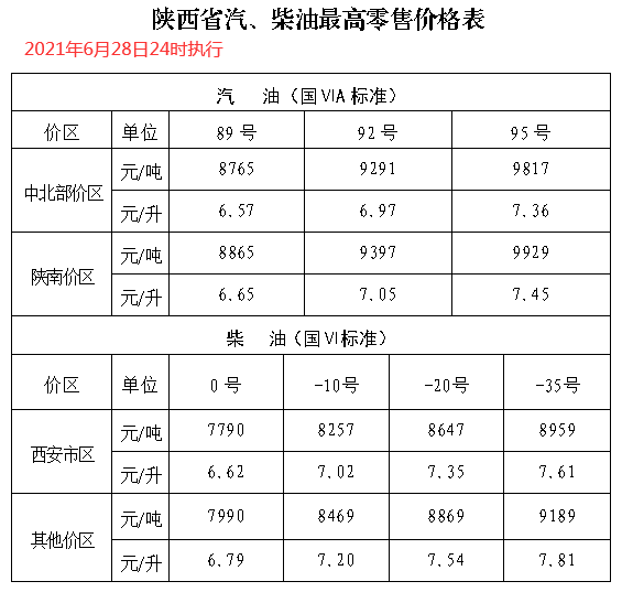 内蒙古6月28日24时调价后最新汽油柴油详细价格表 更新中.