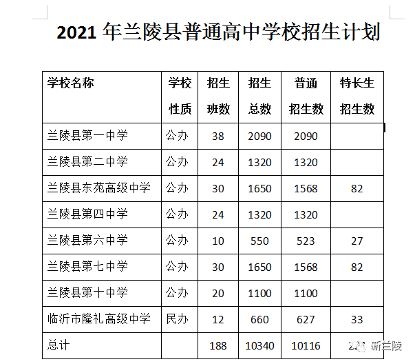 2021年兰陵县中考成绩一分一段表出炉!( 附往年录取信息)