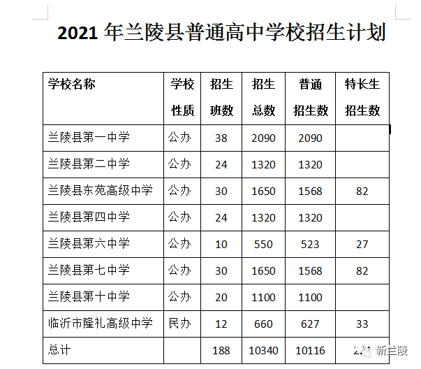 所以下面这些信息异常重要 兰陵县2021年 初中学业水平考试成绩 以下