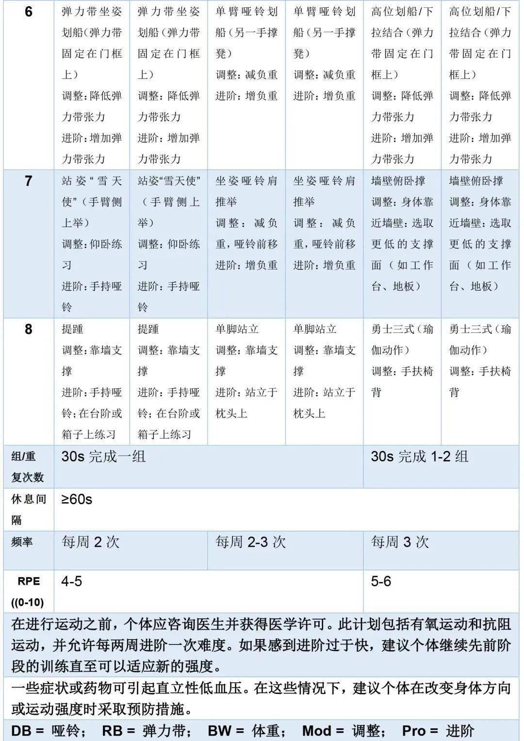 我为群众办实事|科学健身运动处方系列五:充血性心力衰竭