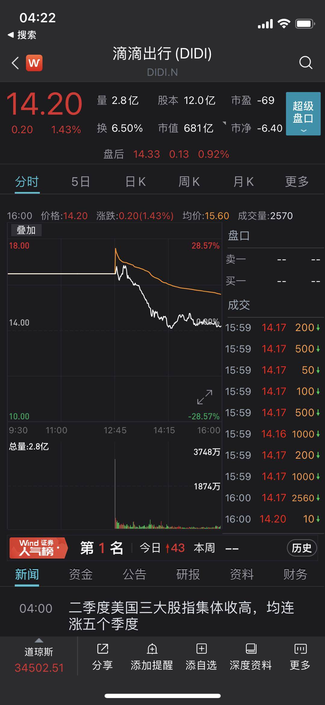 wind截图 此外,北京时间6月30日,滴滴正式在纽交所挂牌上市,股票代码