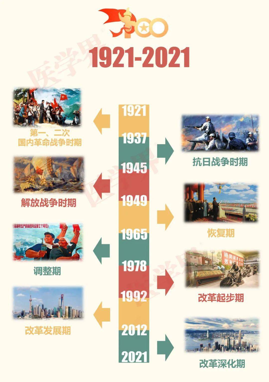 一图读懂19212021中国共产党领导下的百年医疗发展史