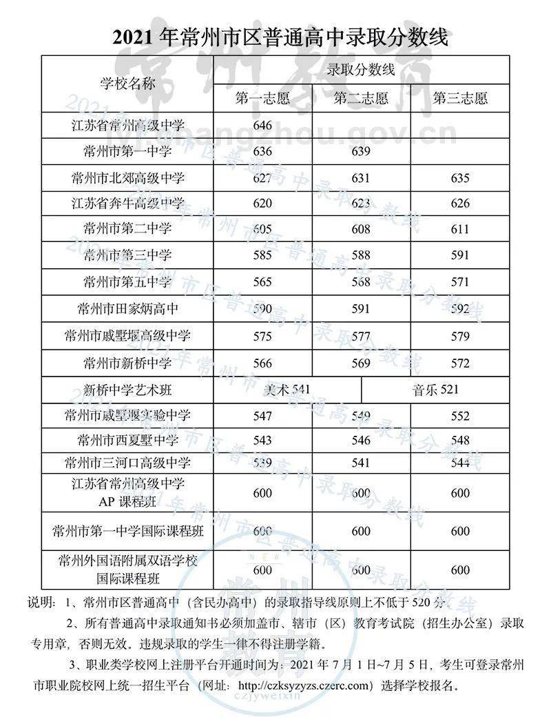 【经生活】2021年常州市中招录取分数线公布