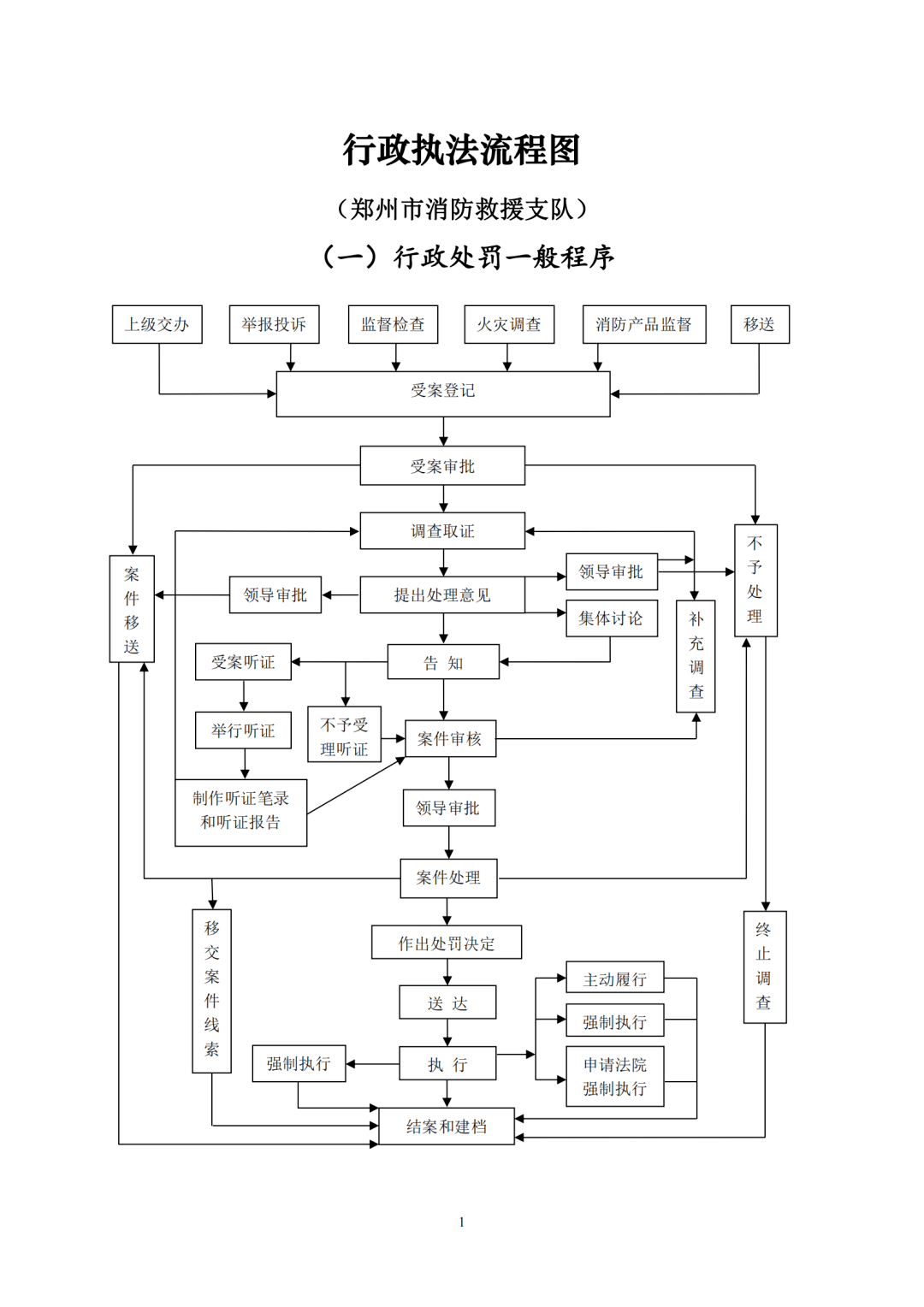 郑州市消防救援支队行政执法权责清单,行政执法流程图