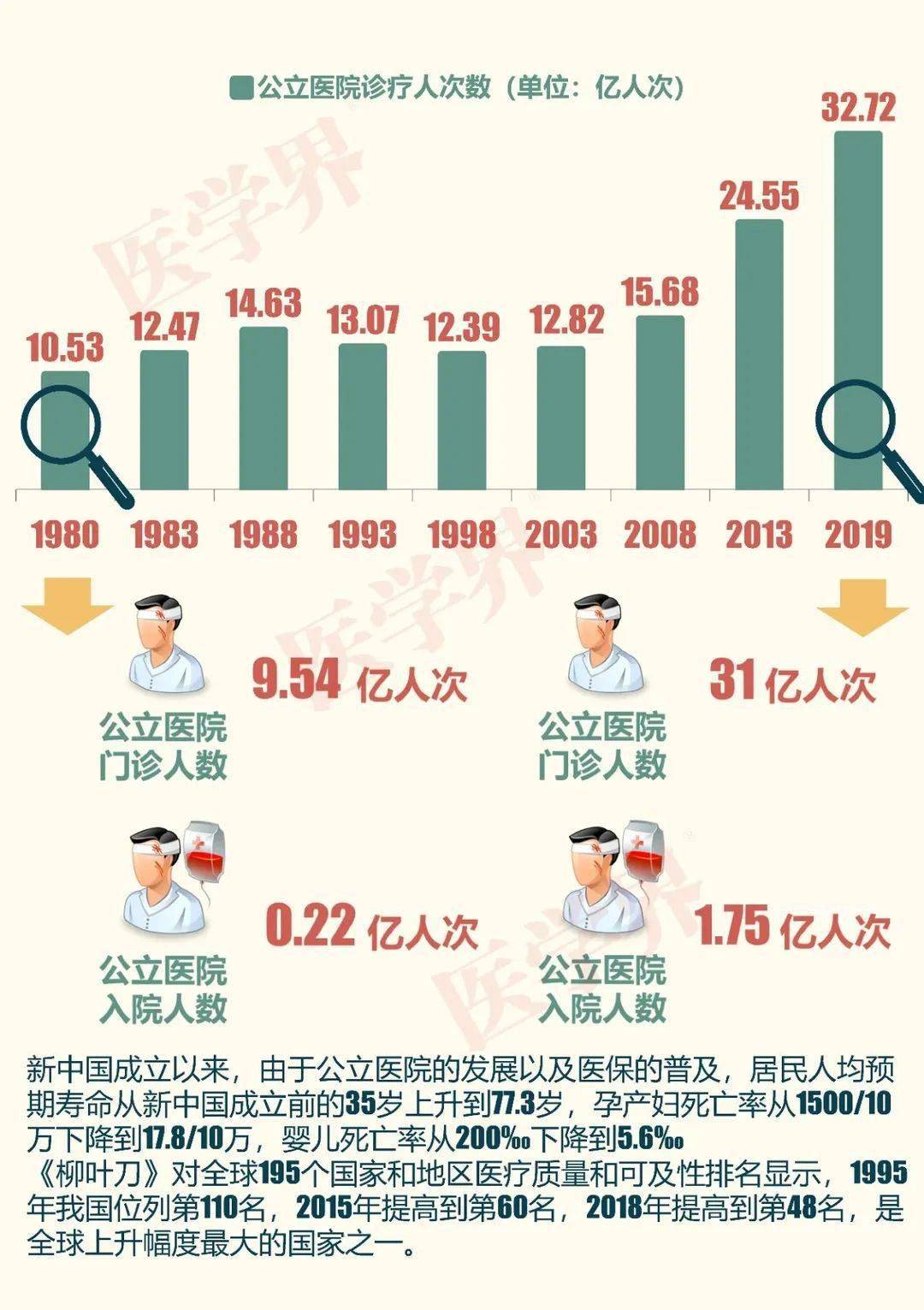 1921-2021:中国共产党领导下的百年医疗发展史