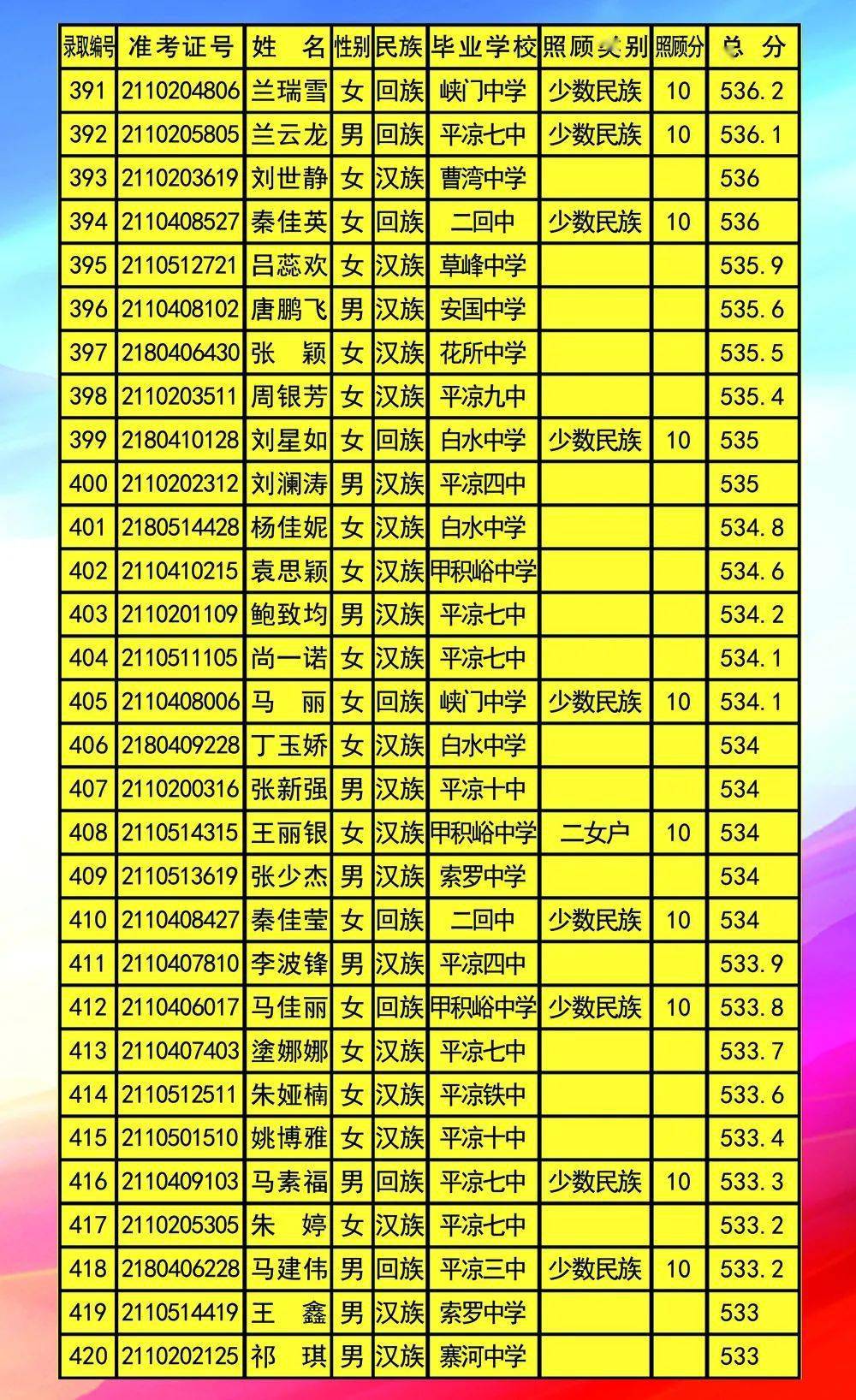 平凉五中三中2021年中考录取名单公布