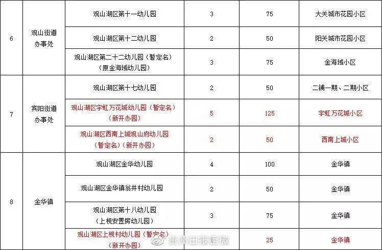 贵阳观山湖区2021年公办幼儿园招生通知_户籍