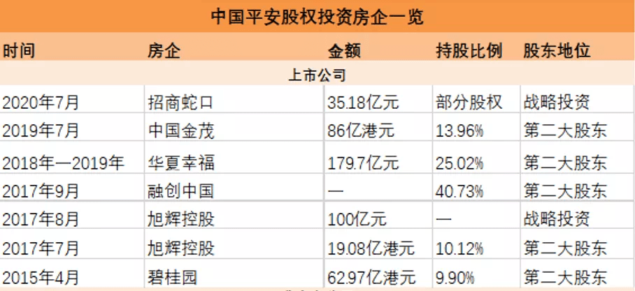 中国平安股权投资房企一览(非上市公司)