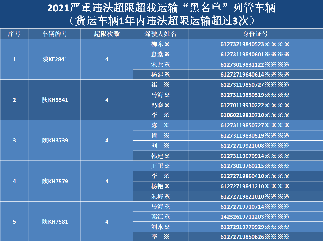 2021严重违法超限超载运输"黑名单"列管车辆(货运车辆