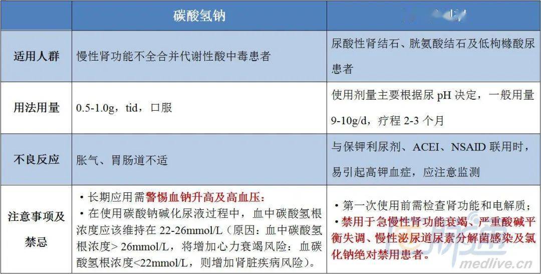 小苏打(碳酸氢钠)和枸橼酸制剂均为碱化尿液常用药物,但两者在机制