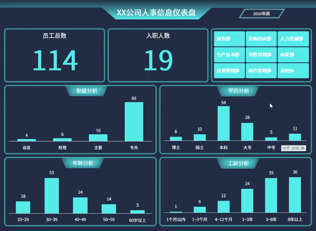 这个数据看板,据说只有5%的hr能搞定,快来试一下!