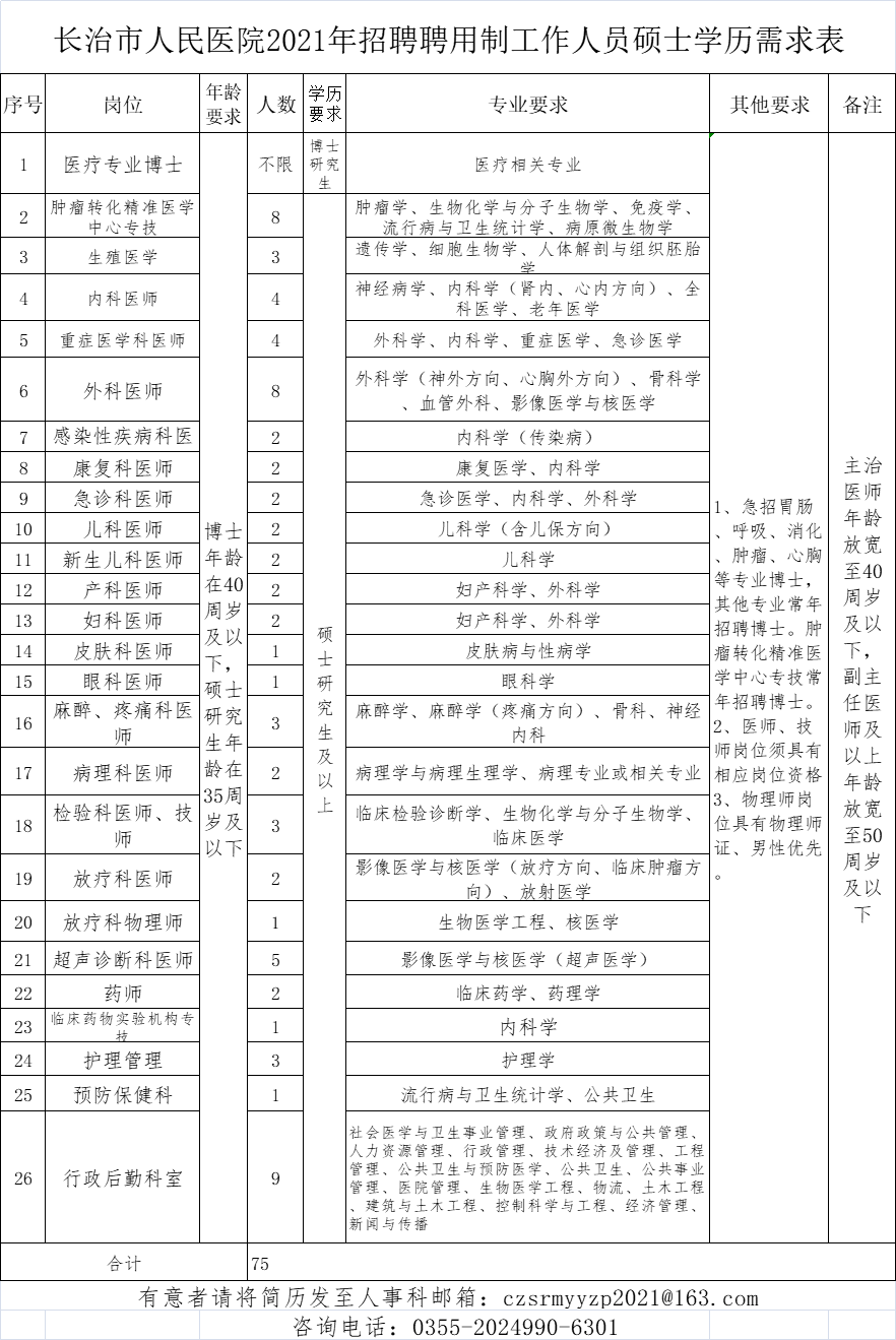 长治市人民医院2021年公开招聘140名工作人员公告