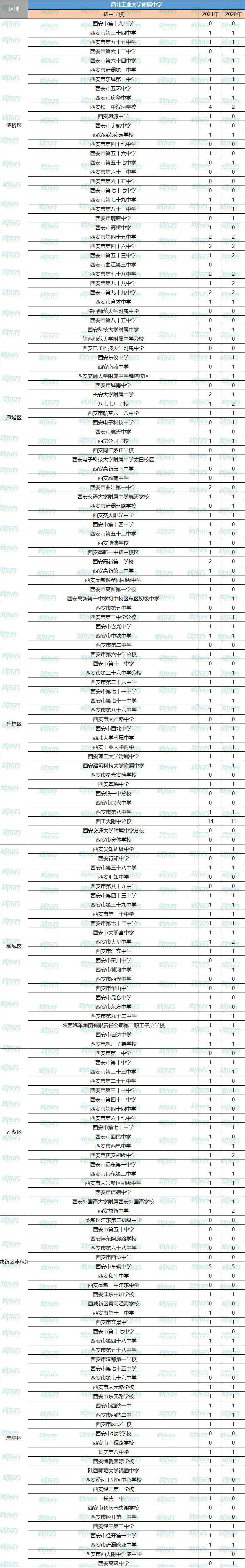 重点揭秘2021年西安五大名校定向生名额分别给了哪些学校