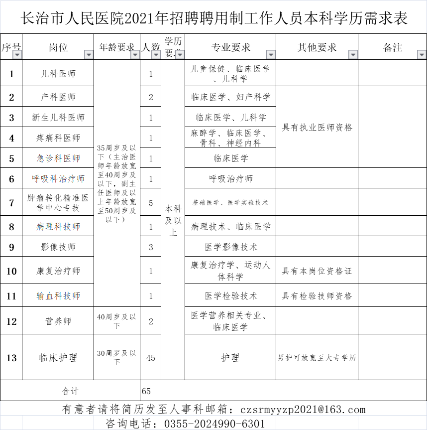 长治市人民医院2021年公开招聘140名工作人员公告