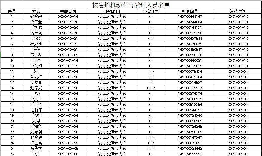 公告运城82人因涉毒所持机动车驾驶证被注销