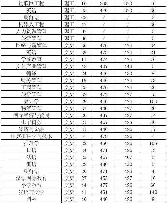 多少分可以上西安外事学院?