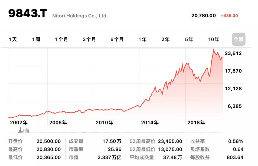 2002-2021年nitori股票走势图