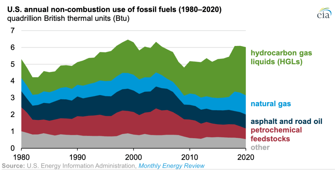 数据受疫情影响2020年美国化石能源消耗下降9为1949年以来最大降幅