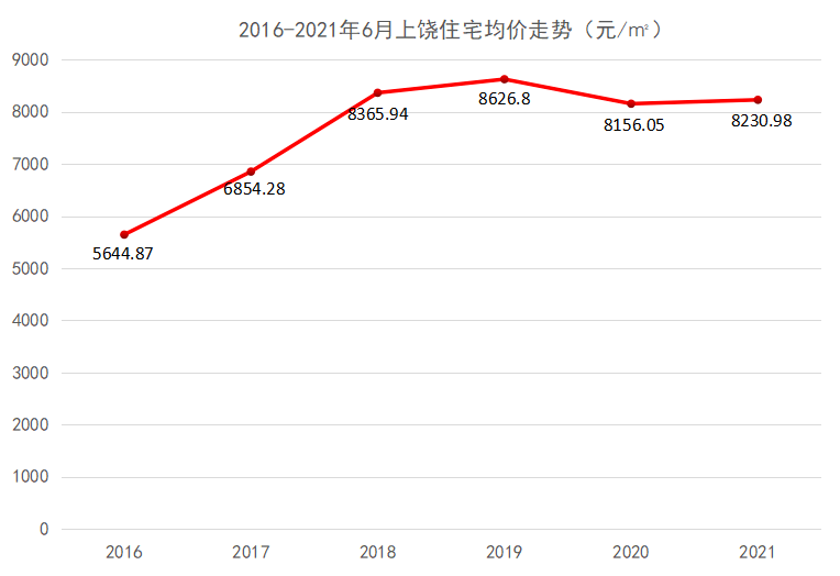 对不起你可能等不到上饶房价大跌的时候了