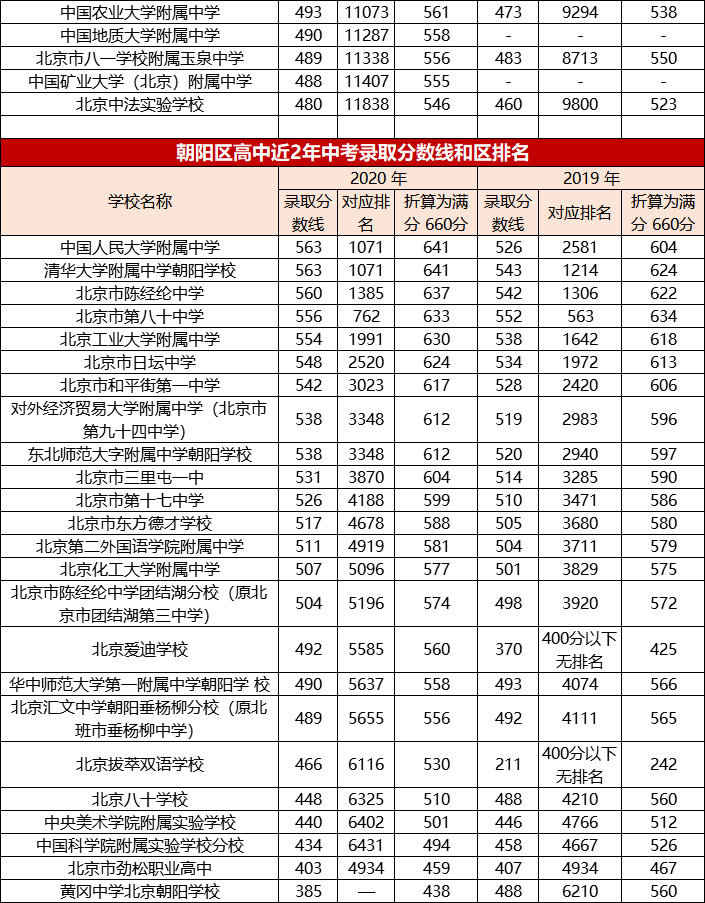 北京各区高中近2年录取分数线及区排名附各区高中联系方式汇总