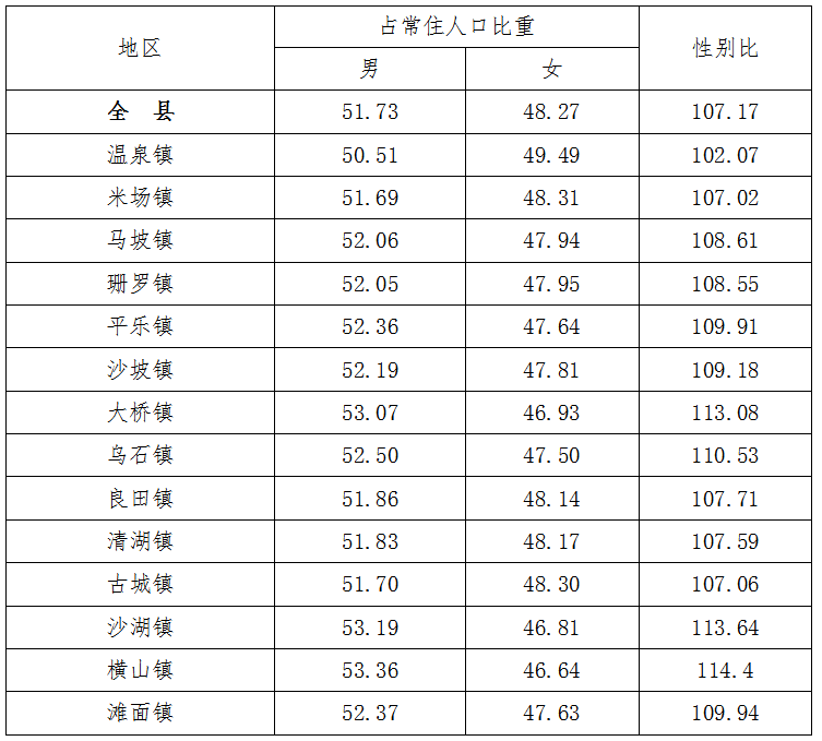 陆川县第七次全国人口普查主要数据公报
