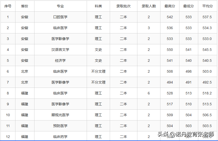 大理大学2020年录取分数线