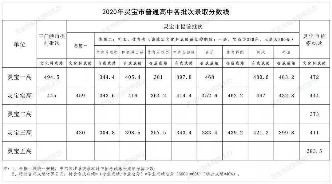 信阳高级中学: 信阳高中2020年浉河区统招录取分数线为  537分.