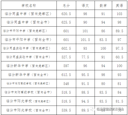 山西临汾中考高中录取分数线公布