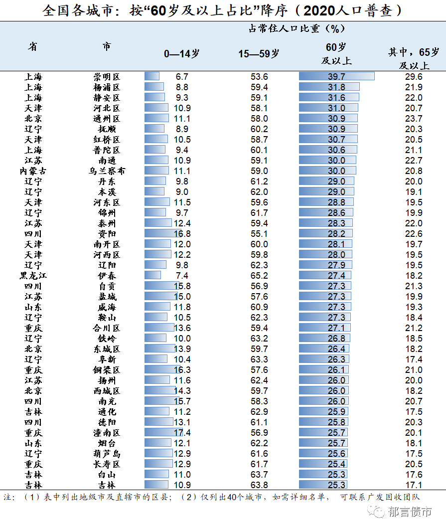 权威发布:中国城市老龄化图谱(2021)