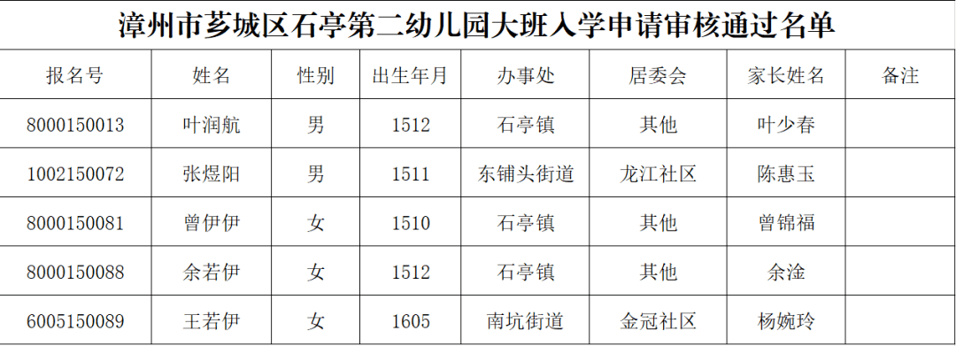 点击查看 >> 2021年漳州市芗城公办幼儿园符合摇号名单 正在公示