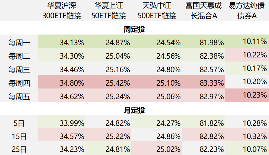 表:基金定投收益[累积]